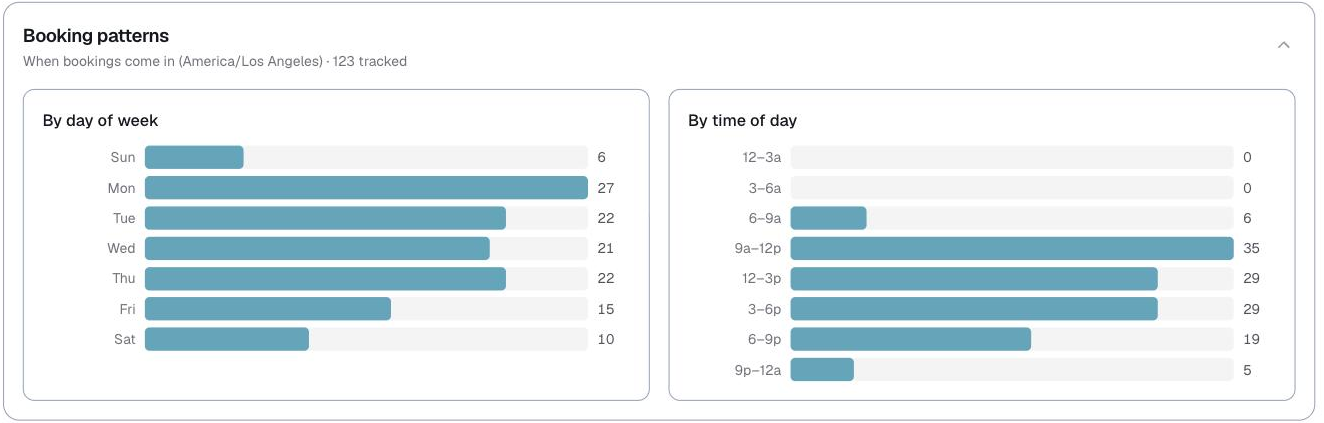 Analytics, booking patterns by day of week and time of day