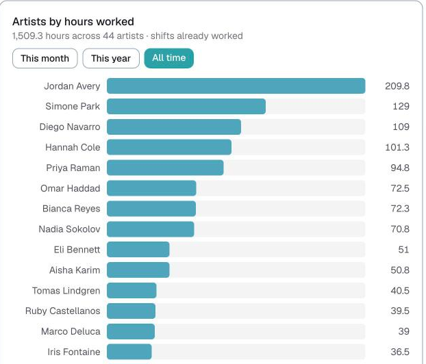 Analytics, artists by hours worked