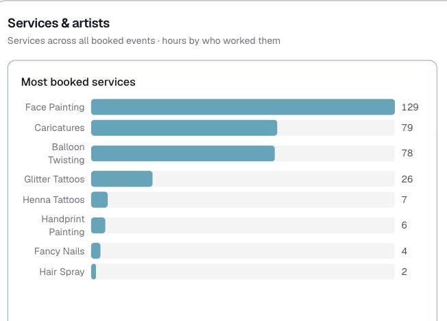 Analytics, most booked services
