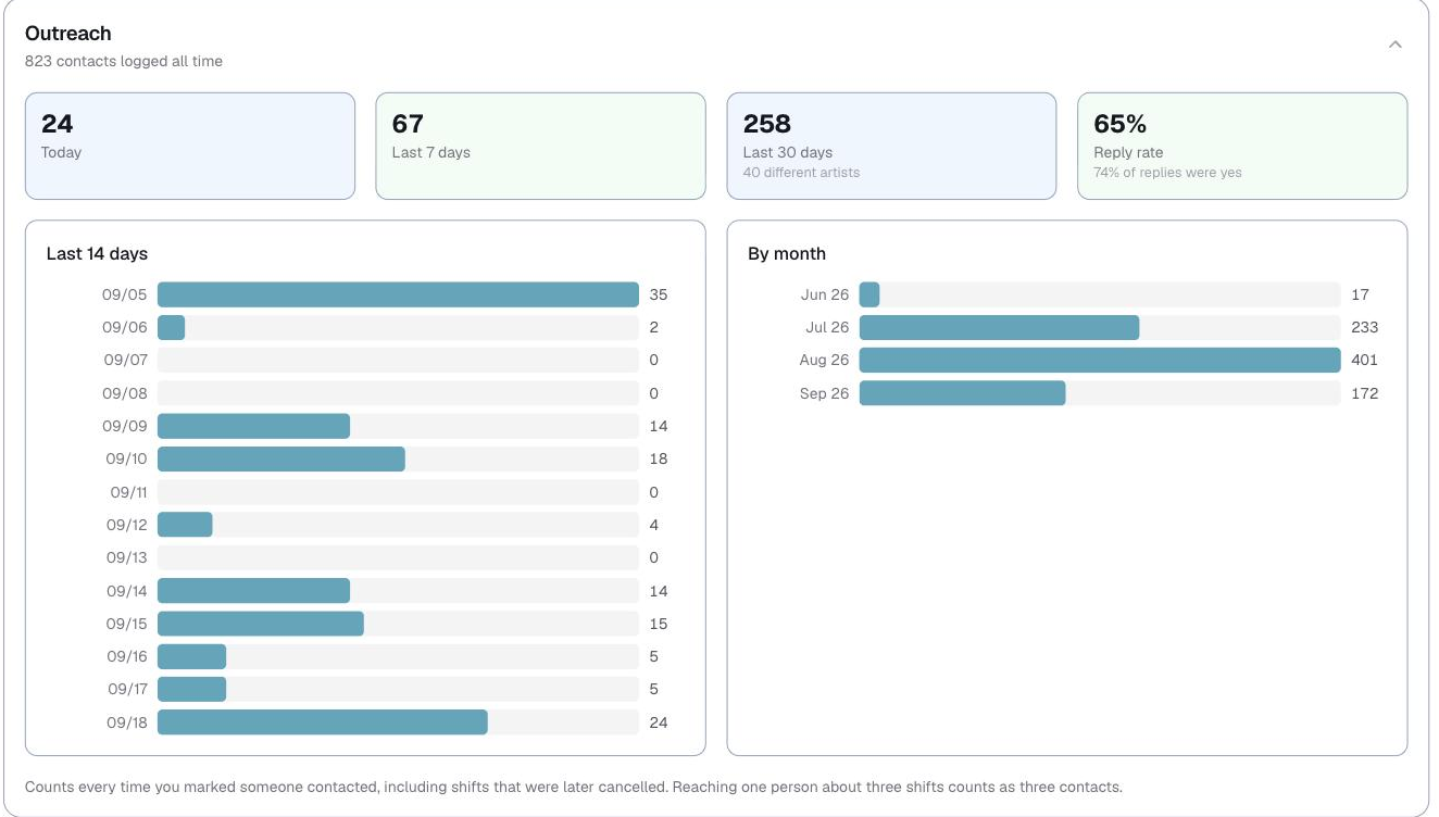 Analytics, outreach