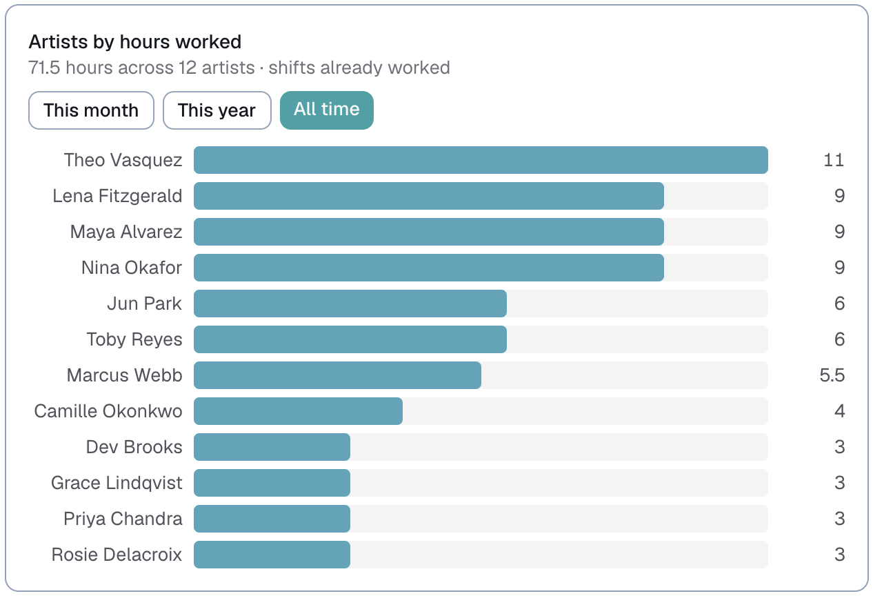 Analytics, the by hours worked chart