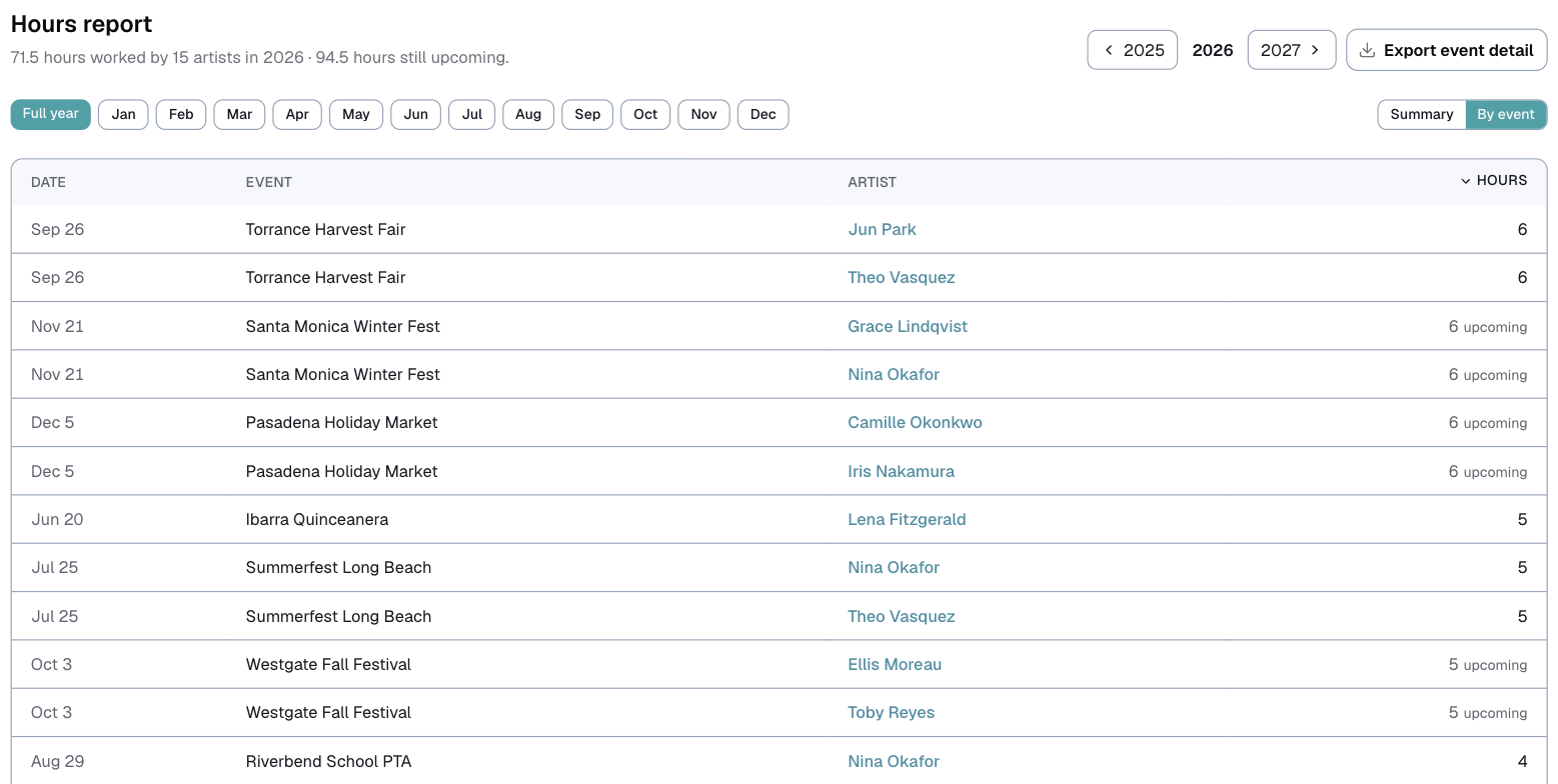 the Hours report, By event view