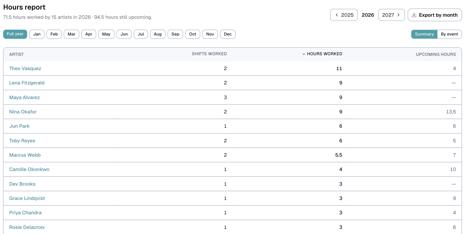 the Hours report, summary view