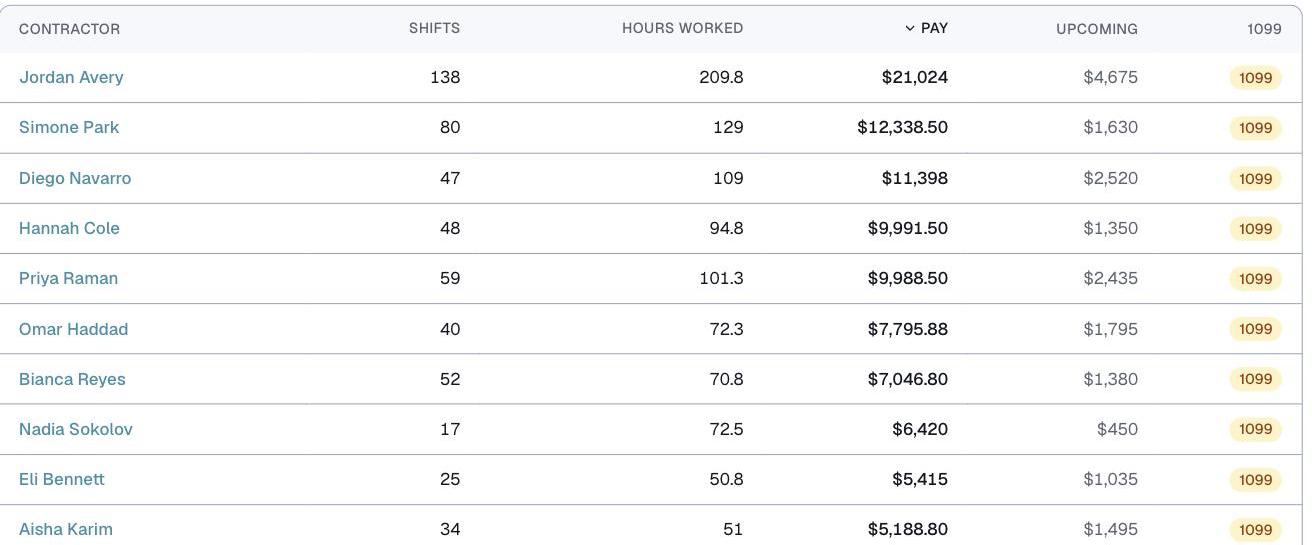 the pay report, the 1099 column